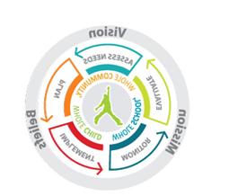 A circular infographic with the steps of the school improvement process: Assess needs, 计划, 实现, monitor and evaluate within the framework of Mission, 理想及价值观